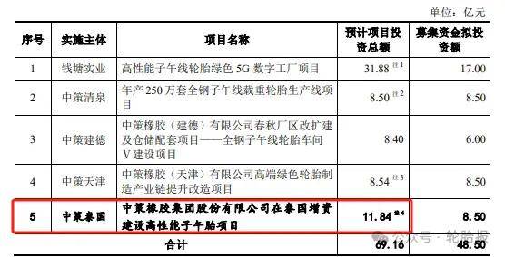 欧亚体育app中策橡胶69亿扩建工厂(图2)