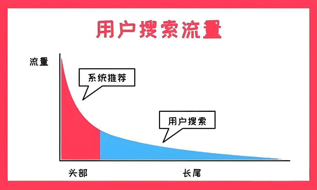 化越细致，关键词排名越稳定，这无疑为商家提供了一个稳定的流量来源。