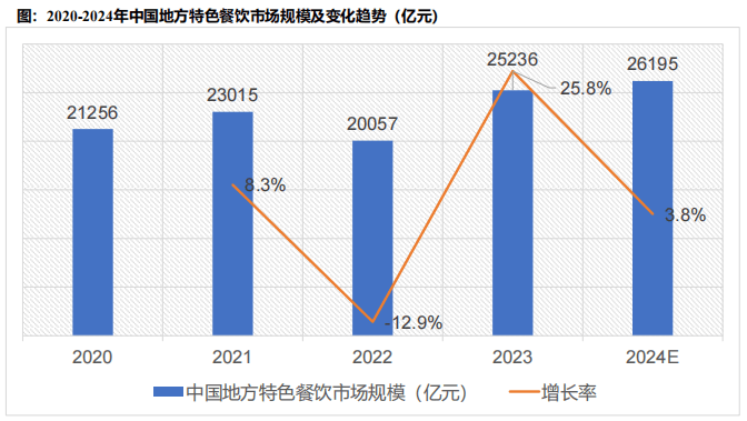 b33体育app逸马报告 中国地方特色餐饮市场分析报告发布(图5)