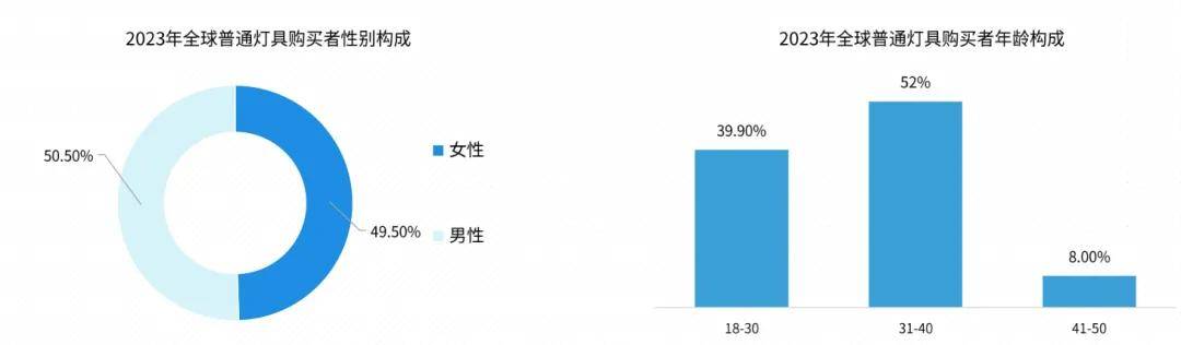 出海洞察：2025全球灯具市场分析与趋势预测(图1)