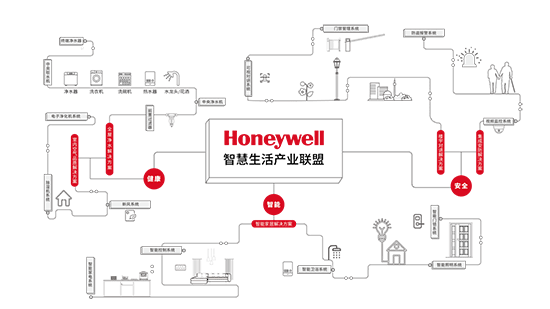 霍尼韦尔智慧社区：百年科技沉淀铸就现代生活新典范(图2)