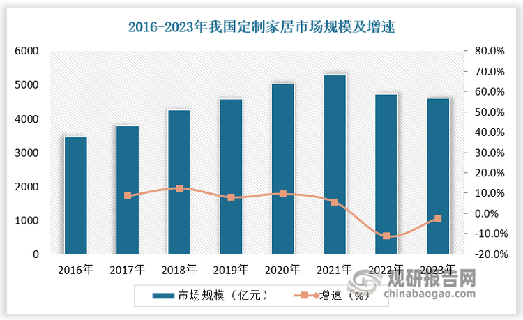 中国定制家居行业发展趋势研究与投资前景预测报告（2024-2031年）(图2)