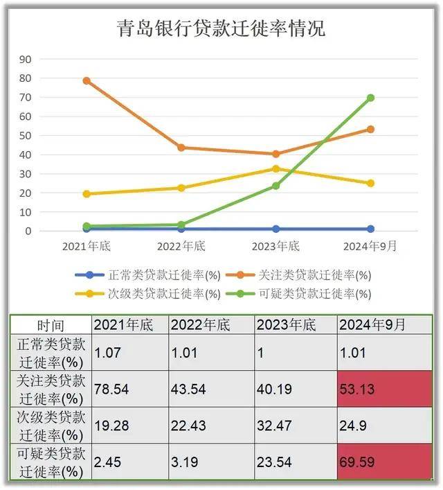 原股东债权流拍 青岛银行贷款管理诸多问题暴露