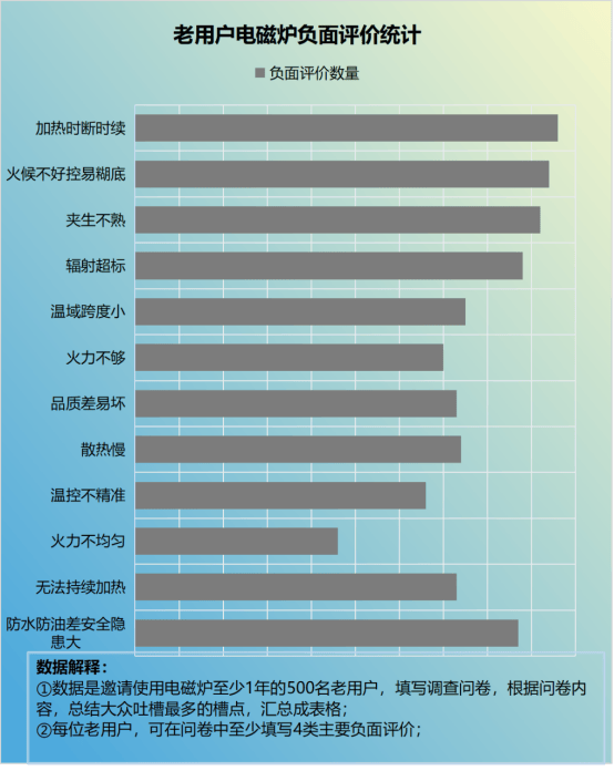 户负面评价数据汇总榜单，并以此为大家揭示一些可能产生的智商税问题。1、盲目堆砌参数许多盲目堆叠的产品