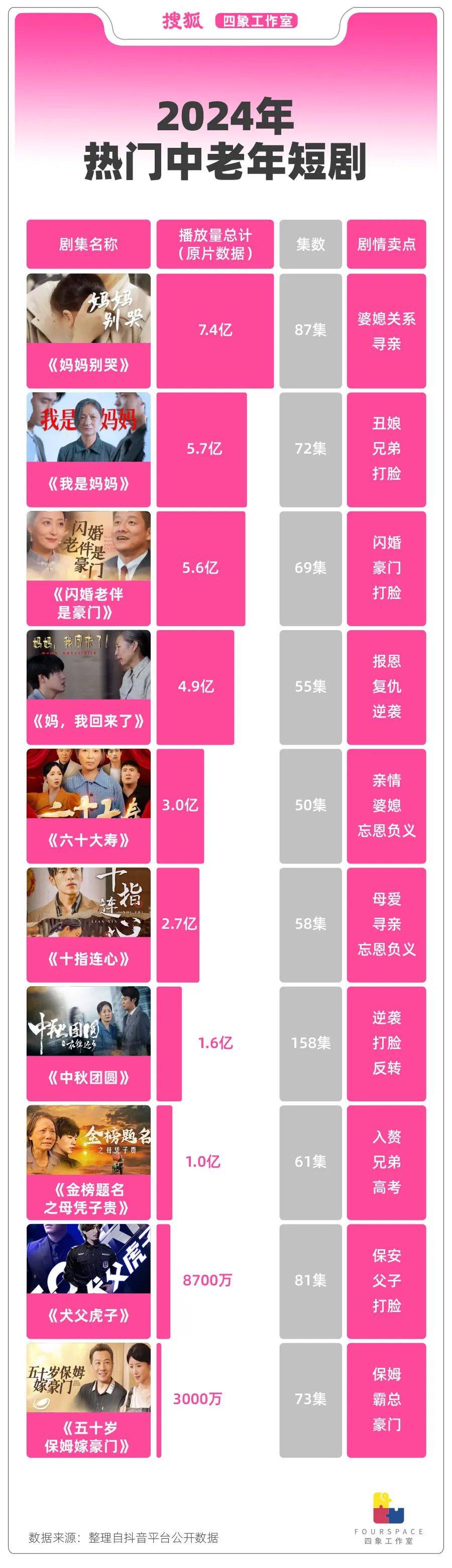 “50岁霸总”1分钟赚8万 起底中老年短剧市场