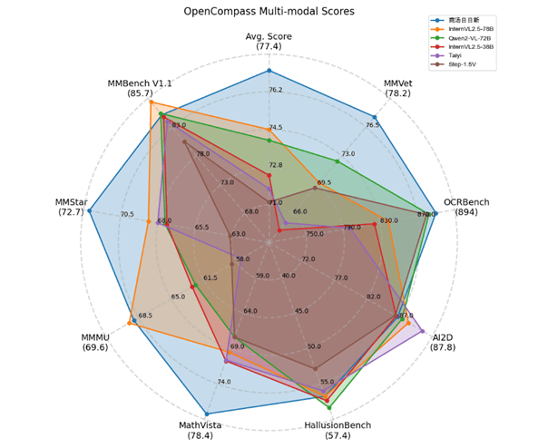 挑战高考数学完胜!商汤日日新多模态大模型权威评测第一 挑战高考数学完胜!商汤日日新多模态大模型权威评测第一