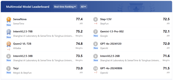 挑战高考数学完胜!商汤日日新多模态大模型权威评测第一 挑战高考数学完胜!商汤日日新多模态大模型权威评测第一