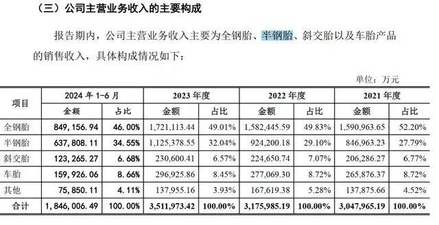 欧亚体育入口“轮胎一哥”中策橡胶冲刺IPO背后600亿“巨星系”再添丁(图3)