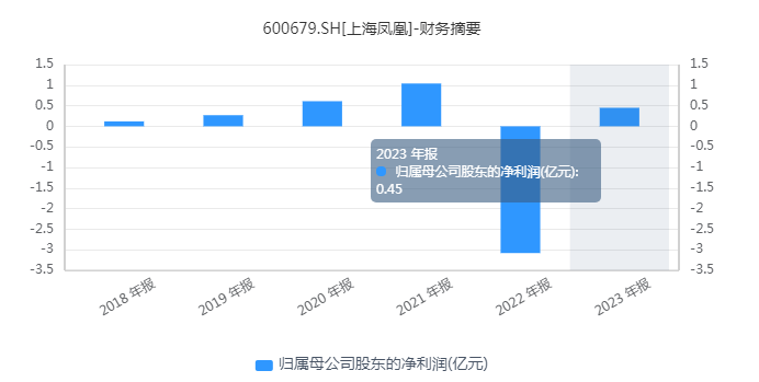 JN江南入口接二连三“踩雷”上海凤凰何时方能“涅槃重生”？(图4)