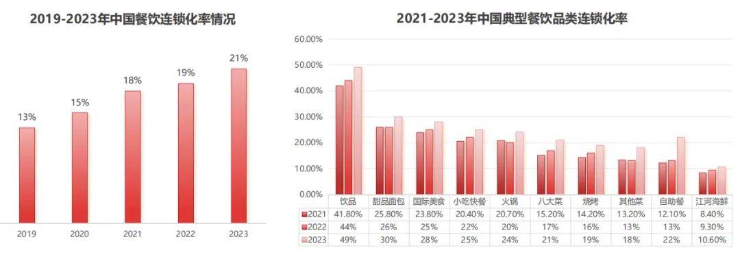 PG电子潮州菜增速超50%地方菜异军突起2024年中国地方菜发展报告(图2)