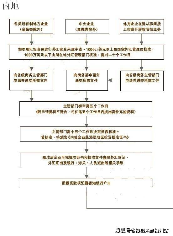 境内企业购买香港股权流程