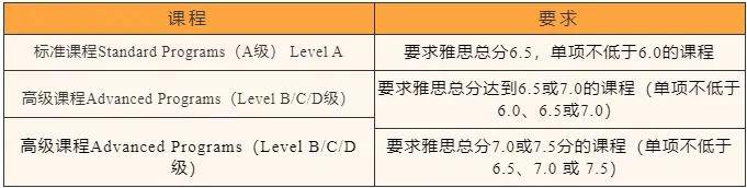 米博体育注册快码住2025年英国澳洲大学语言班基本信息汇总(图5)