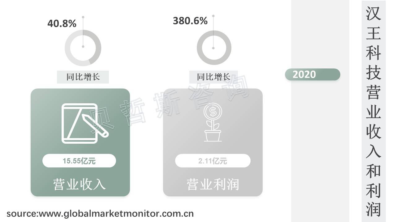 现营业总收入为15.55亿元,同比增长40.80%;营业利润为2.11亿元,同比增长380.60%。