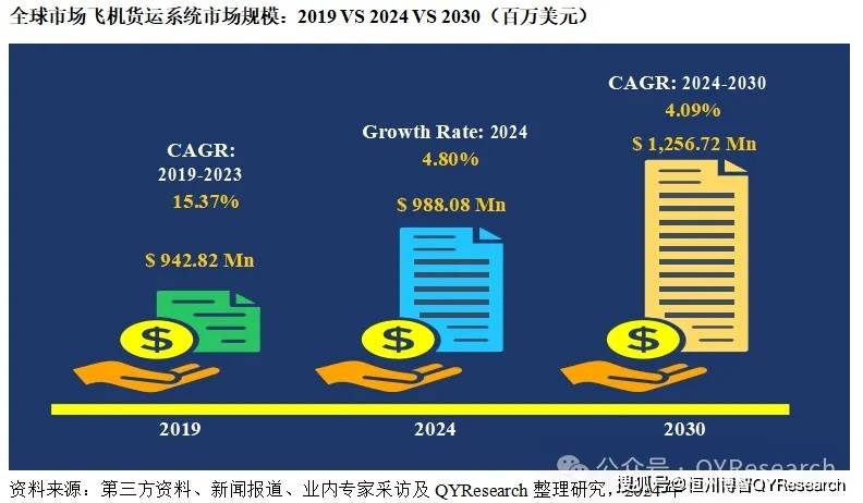 beat3652023年全球飞机货运系统市场规模达到了94282百万美元(图2)