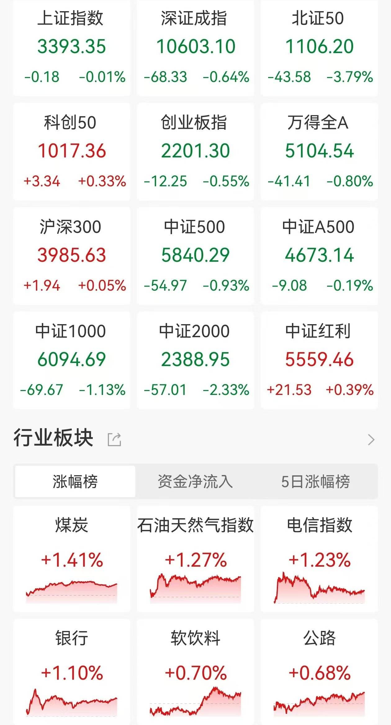 A股收評：三大指數下跌，創(chuàng)指跌0.55%北證50跌3.79%，互聯網電商領跌！近4400股下跌，成交1.29萬億縮量267億