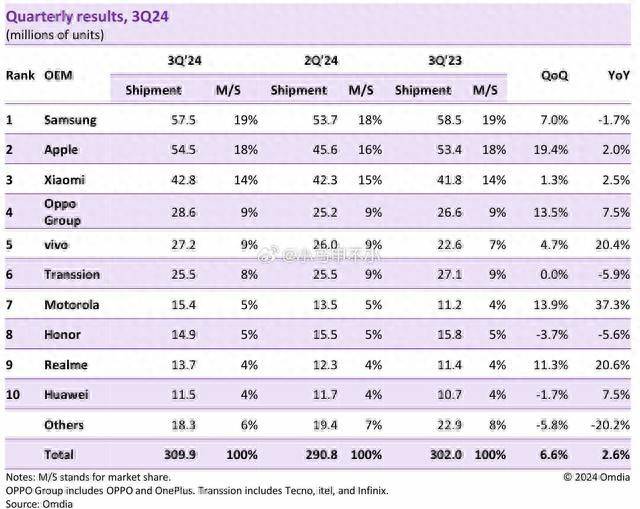 全球智能手机品牌TOP10小米国产第一华为第十德信体育