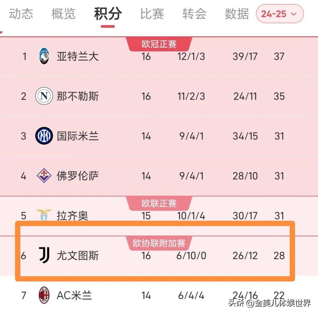 随着拜仁1-2爆冷、欧洲五大联赛仅存一支不败球队！排名意外仅第6