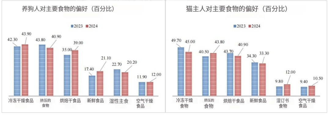 中国宠物市场的增速首次放缓美国USDA发布2024中国宠物食品报告bb电子(图3)