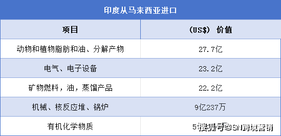 印度马来西亚双边贸易概览(图2)