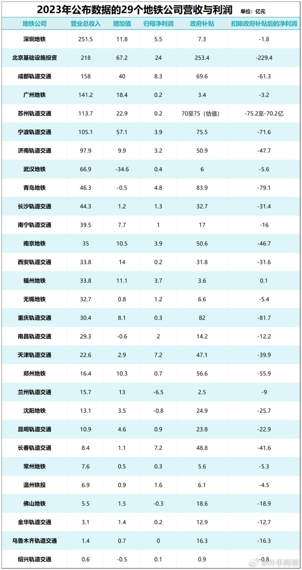 大洗牌！一个月开通18条地铁，上海重返第一