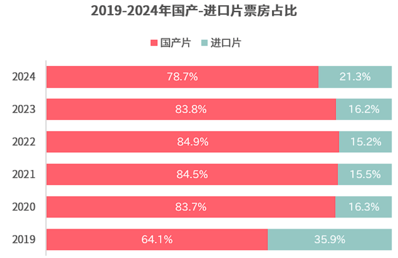 425亿总票房退回十年前，佳片不少但大片难大卖…2024电影圈，危机真来了吗？