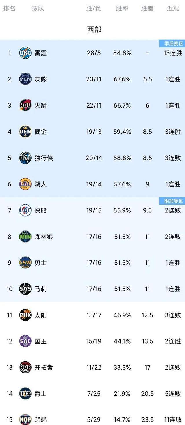 NBA西部排名混战：湖人受益于雷霆，三队战绩持平