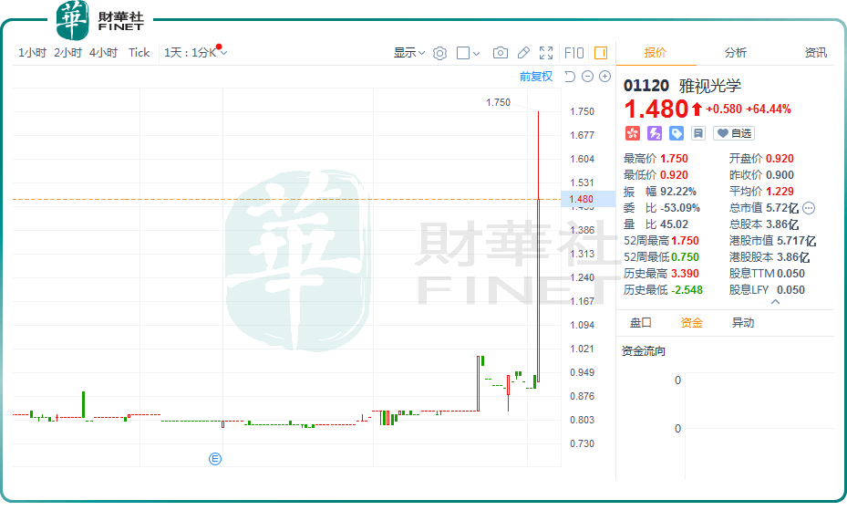 科技盛会CES来袭AI眼镜概念活跃雅视光学飙涨逾64%(图1)