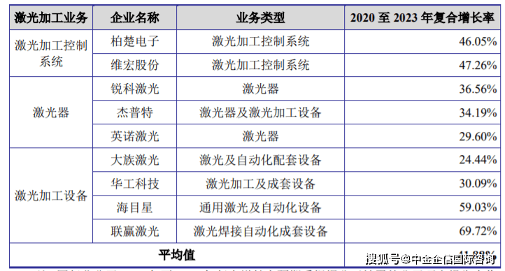 八戒体育app行业冠军认证：激光加工控制系统细分市场占有率认证及市场营销建议中金企信发布(图1)