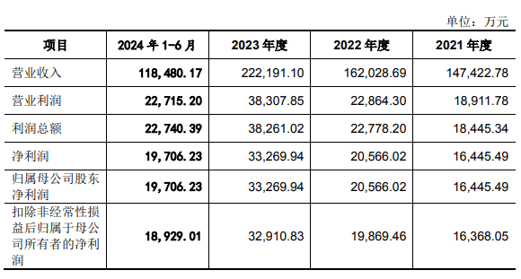 6686体育入口悍高更新招股书前三季度营收超20亿净利润35亿(图3)