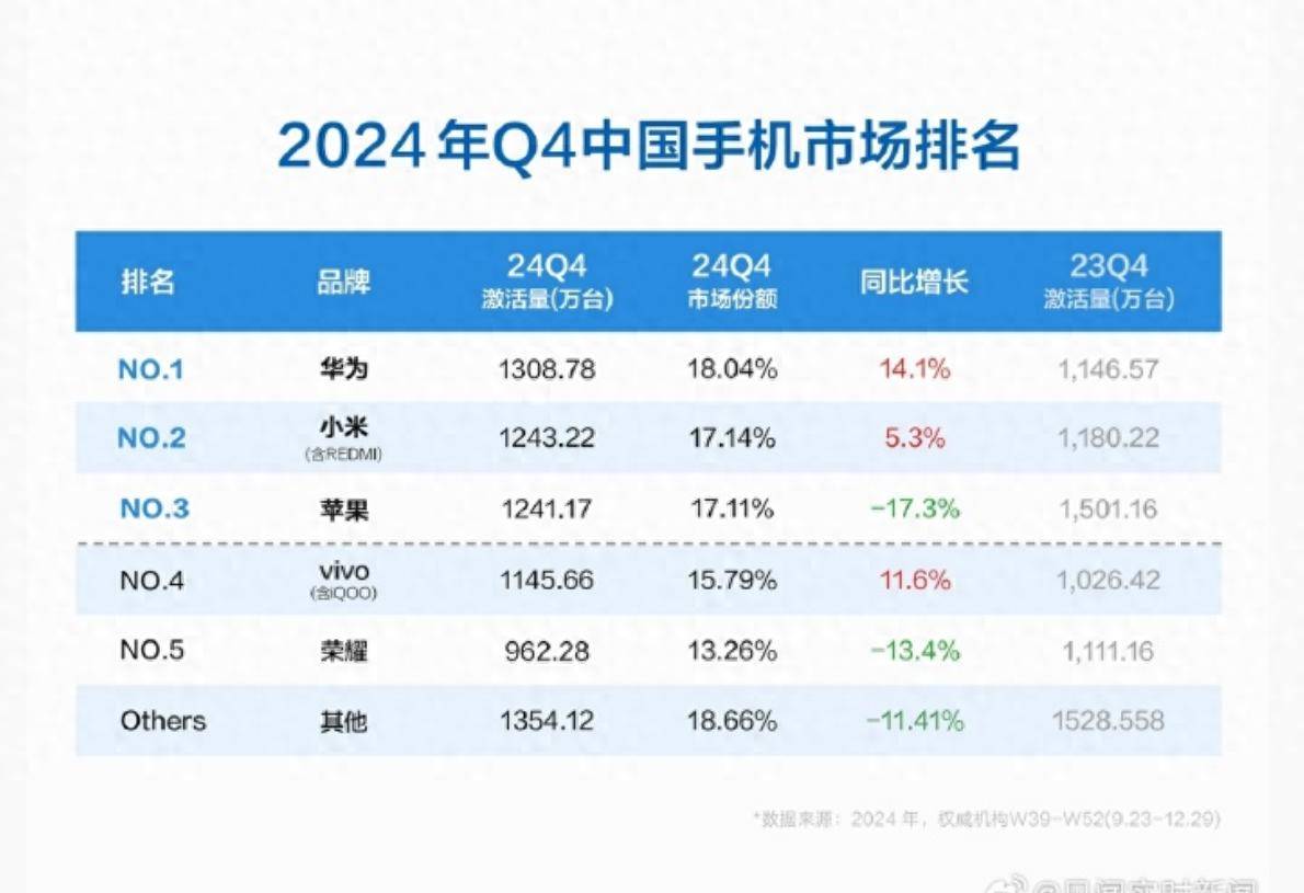 原创             苹果新机激活量大幅下滑，华为大涨，小米高居第二，卢伟冰放豪言