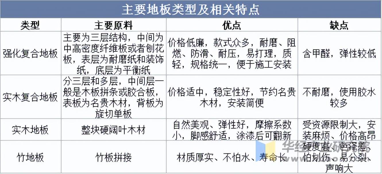 2025年中国地板必一运动网址行业相关特点及下游应用分析(图1)