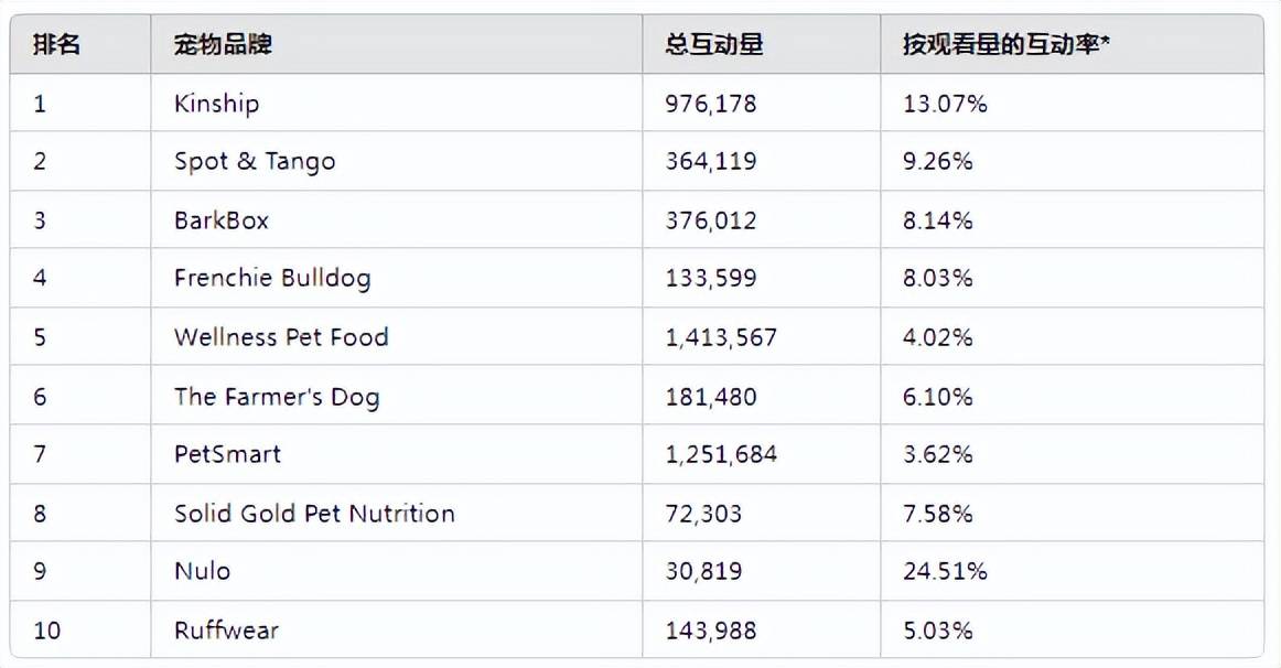 干货：海外宠物品牌都是如何玩转社熊猫体育登录媒营销的(图19)