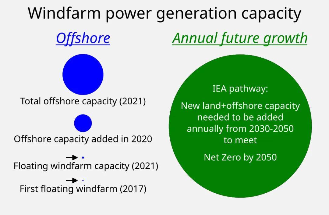 什么是浮动式海上风电？OB视讯(图7)