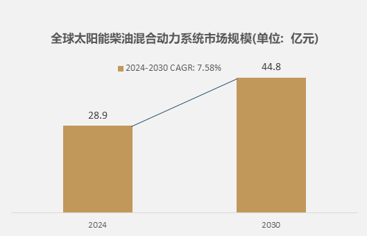 2024年全球太阳能柴油混合动力系统市场规模达到289亿元星空体育APP预计2030年将达到448亿元(图2)