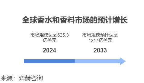 乐鱼电竞全面分析2025香水和香料(图1)