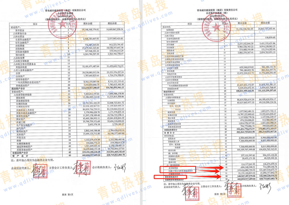 青岛城投集团无偿划出6.17亿资产，去年三季末归母净利亏超9亿元