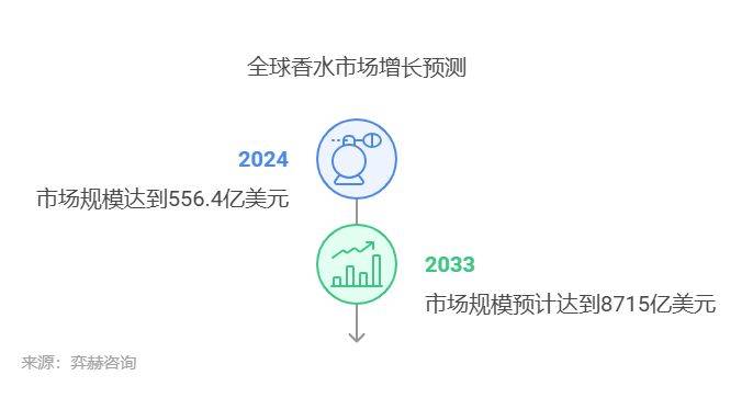 全面分析2025年香水欧亚体育入口市场(图1)