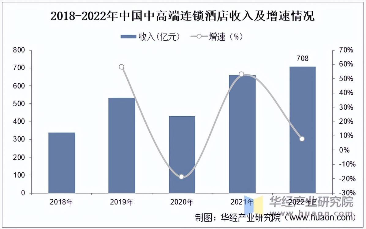 宝博体育平台2025年中国连锁酒店行业市场规模及竞争格局(图4)