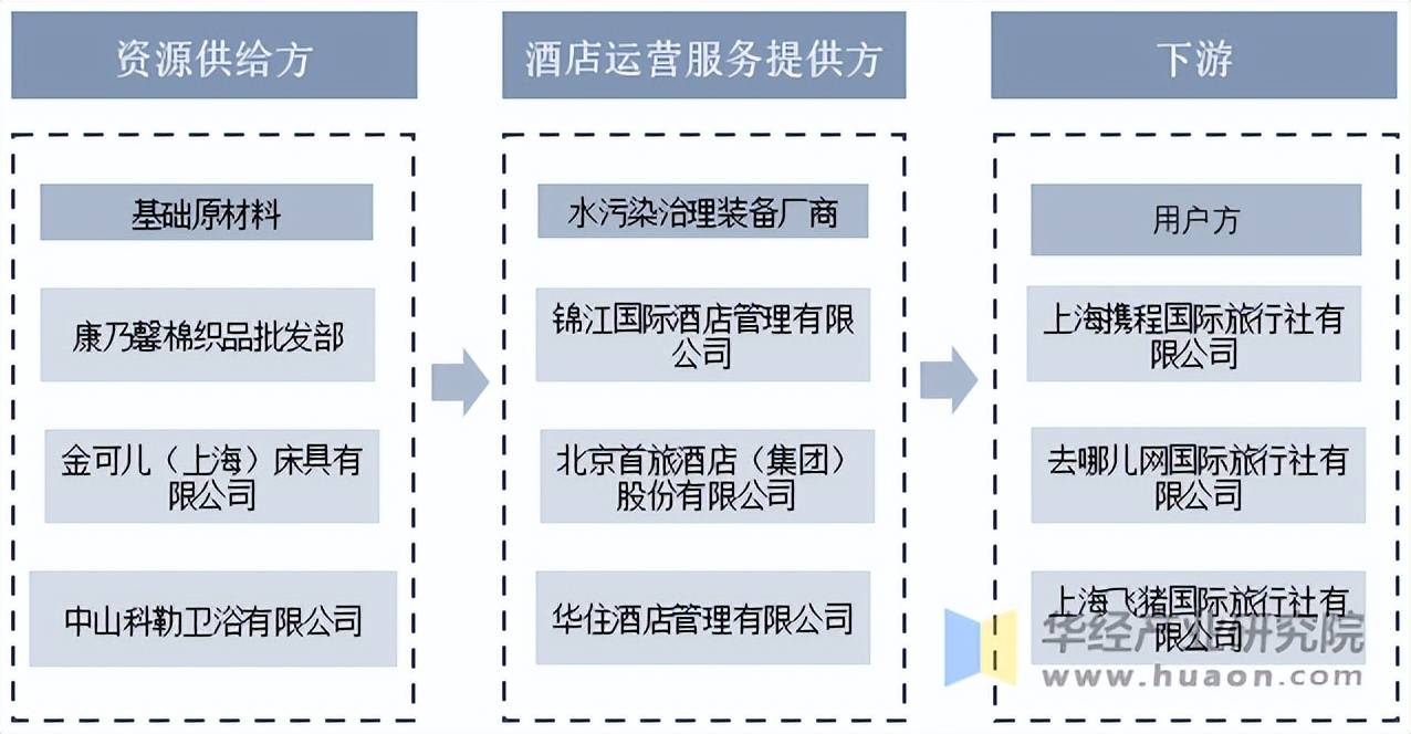 2025年中国连锁酒店行业发展历程、相关政策及产业链结构(图5)
