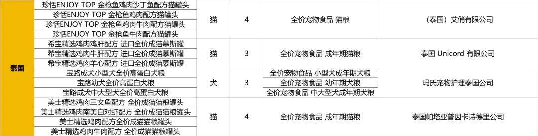 2024年进口宠食盘雷火竞技注册点：超580款进口宠食获批犬猫食品均超250款(图12)