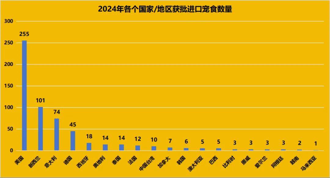 2024年进口宠食盘雷火竞技注册点：超580款进口宠食获批犬猫食品均超250款(图3)