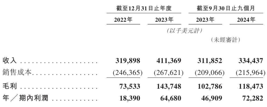 乐舒星空体育官网适冲刺港股：靠卖纸尿裤的9个月营收33亿 沈延昌控制66%股权(图1)