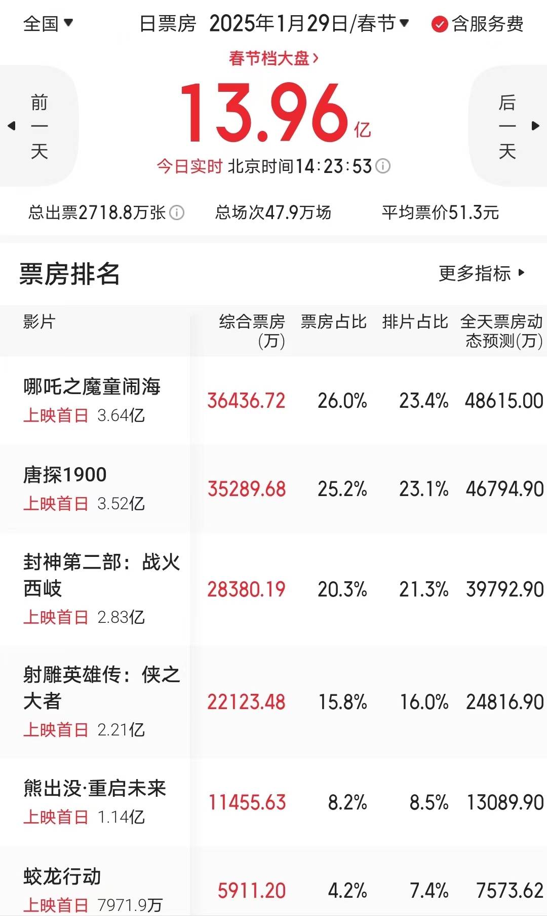 首日票房为0，春节档第一票房“惨案”诞生了