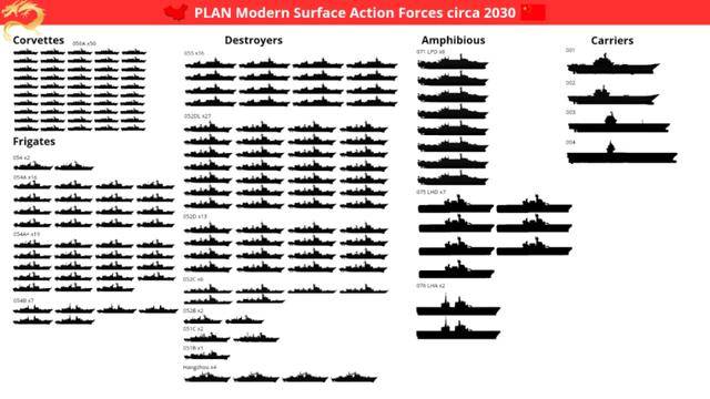 外媒预测2030年中国海军实力，4艘航母16艘055，却依旧比不过美军