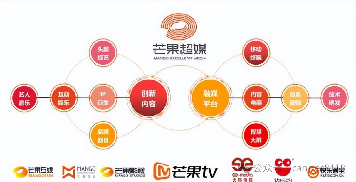 0、芒果超媒：地方电视台商业化方面，无出其右，芒果台是最懂娱乐业的。