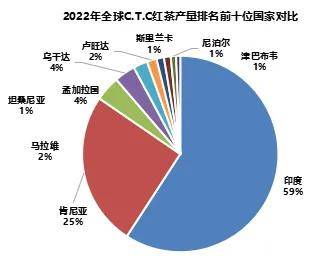 2024世界与中国红茶产销情况解析（一）jbo官网(图4)