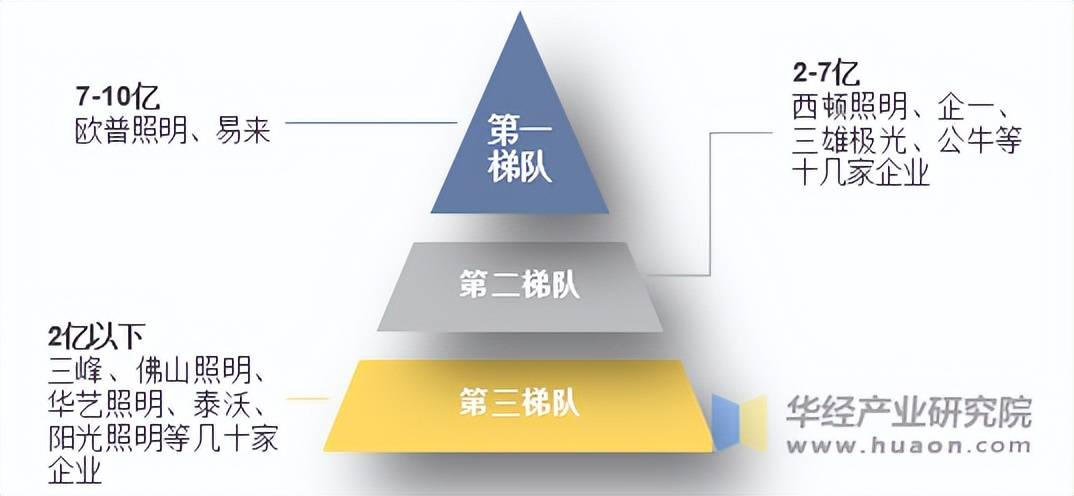 2025年中国家用智能照明行业市场规模渗透率及重点企业分析(图7)