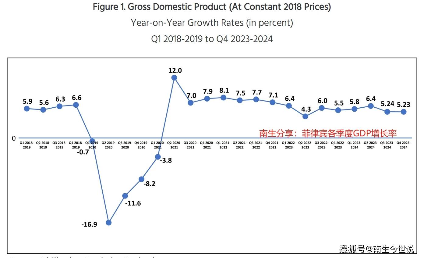 创新高2024年菲律宾经济增长56%人均GDP突破4000美元(图1)