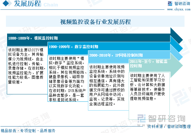 OB电竞官网一文深度了解2025年中国视频监控设备行业市场规模产业链及未来前景趋势——智研咨询发布(图2)