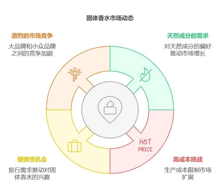 米博体育入口全面分析2025年固体香水市场(图2)